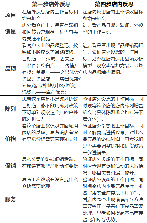 雙雄醉：贏在銷售之終端拜訪八步驟
